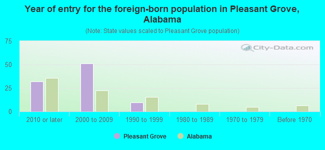 Year of entry for the foreign-born population in Pleasant Grove, Alabama