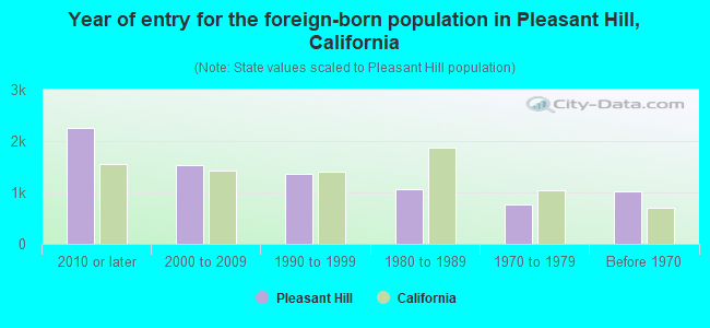 Year of entry for the foreign-born population in Pleasant Hill, California