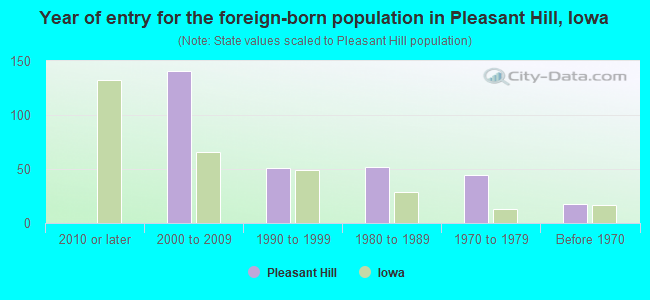 Year of entry for the foreign-born population in Pleasant Hill, Iowa