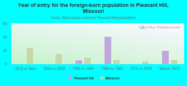 Year of entry for the foreign-born population in Pleasant Hill, Missouri