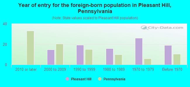 Year of entry for the foreign-born population in Pleasant Hill, Pennsylvania