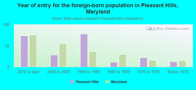 Year of entry for the foreign-born population in Pleasant Hills, Maryland