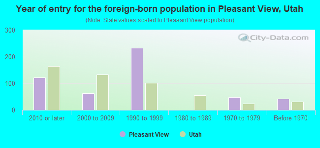 Year of entry for the foreign-born population in Pleasant View, Utah