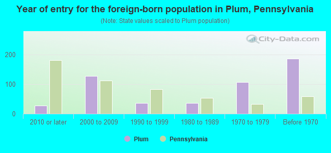 Year of entry for the foreign-born population in Plum, Pennsylvania