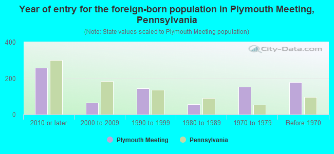 Year of entry for the foreign-born population in Plymouth Meeting, Pennsylvania