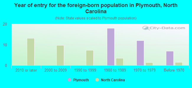 Year of entry for the foreign-born population in Plymouth, North Carolina
