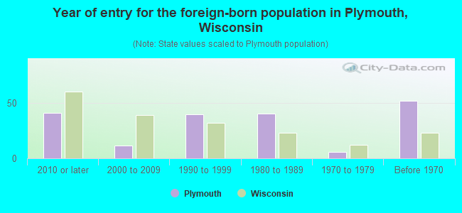 Year of entry for the foreign-born population in Plymouth, Wisconsin