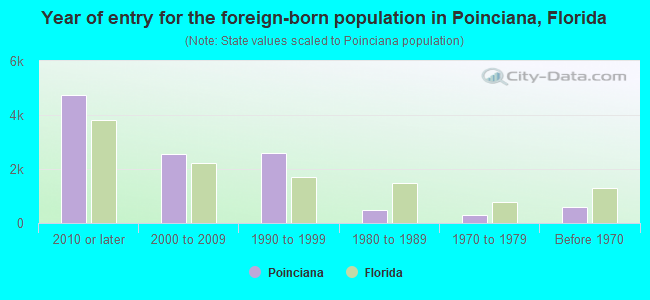 Year of entry for the foreign-born population in Poinciana, Florida