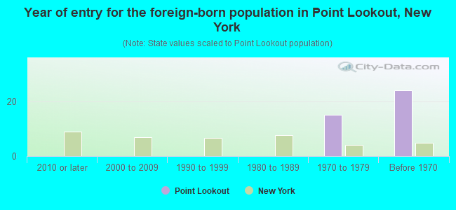 Year of entry for the foreign-born population in Point Lookout, New York