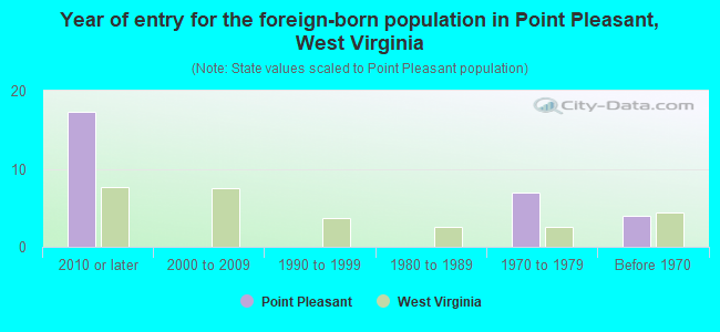 Year of entry for the foreign-born population in Point Pleasant, West Virginia