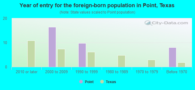 Year of entry for the foreign-born population in Point, Texas