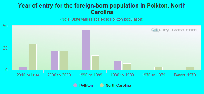 Year of entry for the foreign-born population in Polkton, North Carolina