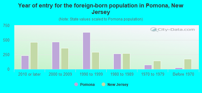 Year of entry for the foreign-born population in Pomona, New Jersey