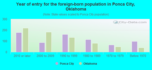 Year of entry for the foreign-born population in Ponca City, Oklahoma
