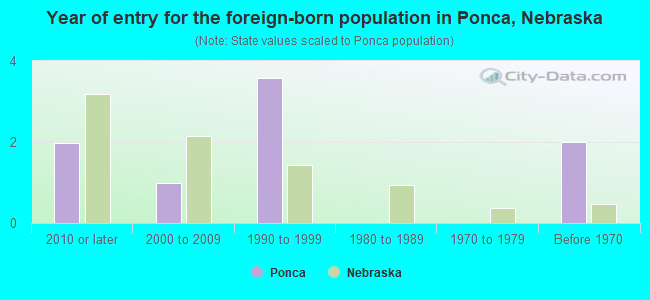 Year of entry for the foreign-born population in Ponca, Nebraska