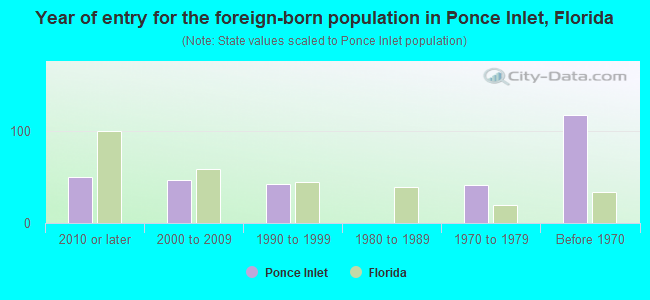 Year of entry for the foreign-born population in Ponce Inlet, Florida
