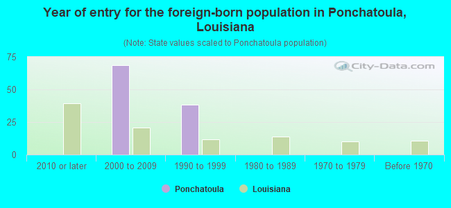 Year of entry for the foreign-born population in Ponchatoula, Louisiana