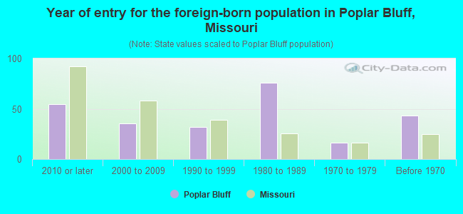 Year of entry for the foreign-born population in Poplar Bluff, Missouri