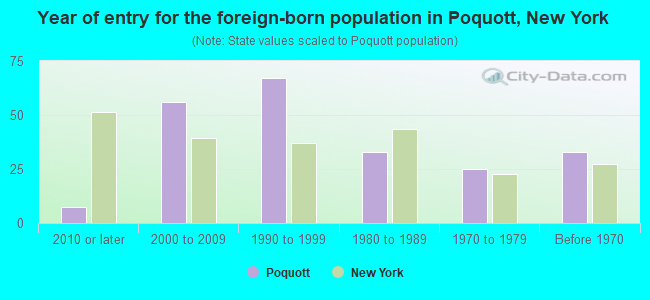 Year of entry for the foreign-born population in Poquott, New York