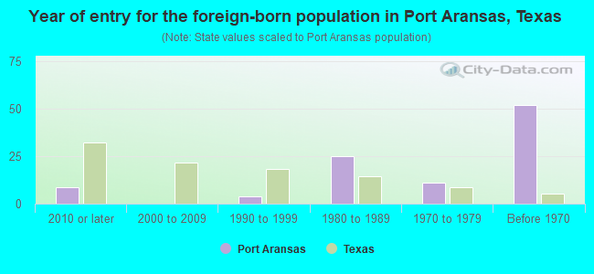 Year of entry for the foreign-born population in Port Aransas, Texas