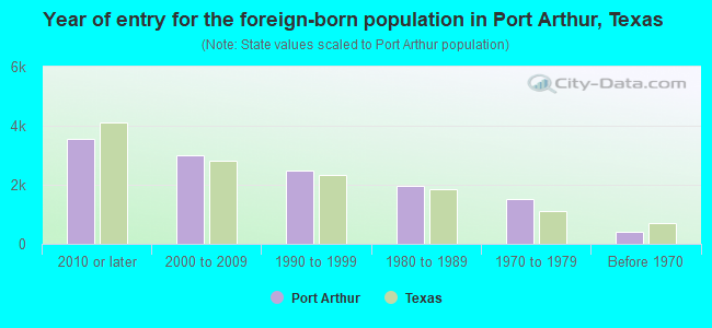 Year of entry for the foreign-born population in Port Arthur, Texas
