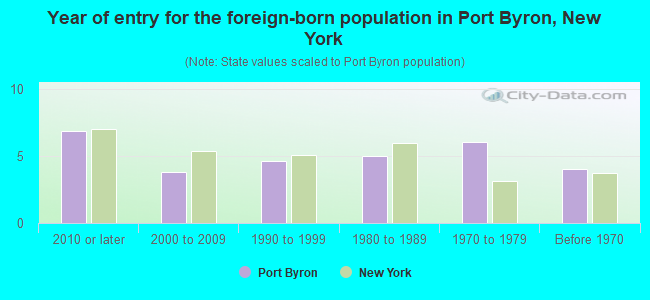 Year of entry for the foreign-born population in Port Byron, New York