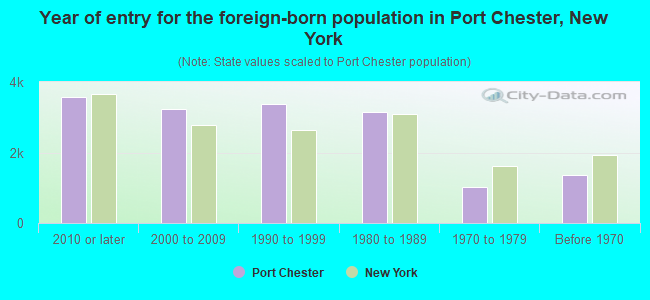 Year of entry for the foreign-born population in Port Chester, New York