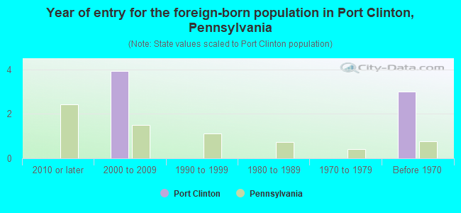 Year of entry for the foreign-born population in Port Clinton, Pennsylvania