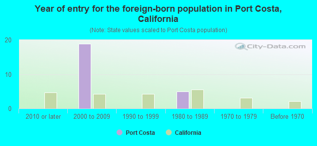 Year of entry for the foreign-born population in Port Costa, California