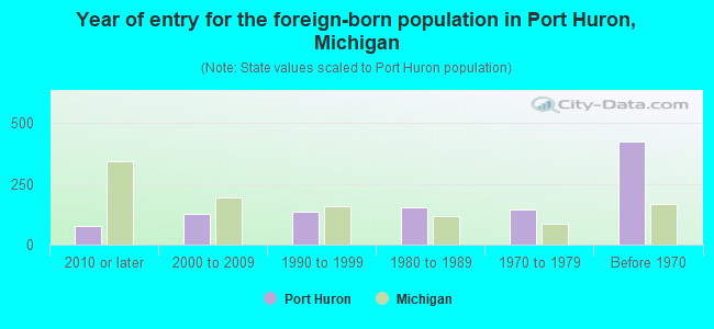 Year of entry for the foreign-born population in Port Huron, Michigan