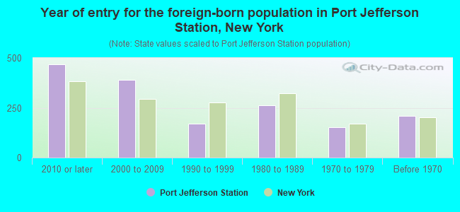 Year of entry for the foreign-born population in Port Jefferson Station, New York
