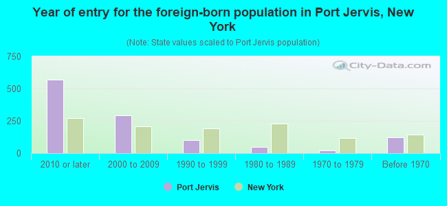 Year of entry for the foreign-born population in Port Jervis, New York