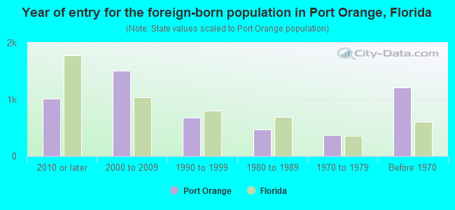 Year of entry for the foreign-born population in Port Orange, Florida