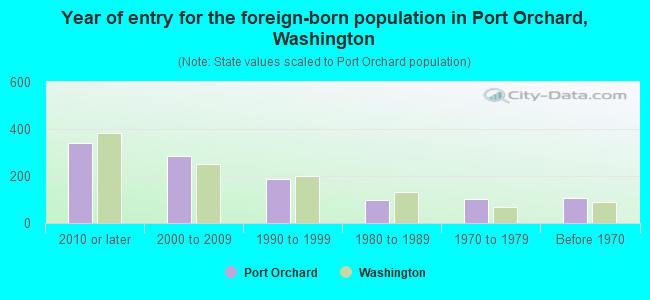 Year of entry for the foreign-born population in Port Orchard, Washington
