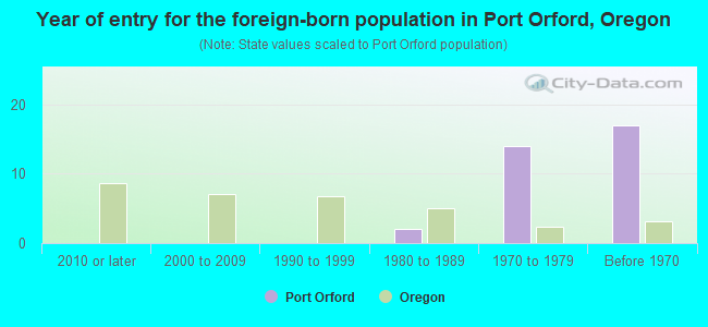 Year of entry for the foreign-born population in Port Orford, Oregon