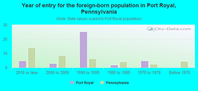 Year of entry for the foreign-born population in Port Royal, Pennsylvania