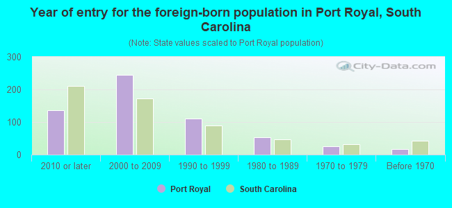Year of entry for the foreign-born population in Port Royal, South Carolina