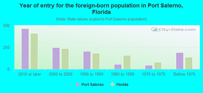 Year of entry for the foreign-born population in Port Salerno, Florida