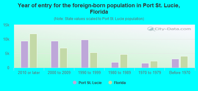 Year of entry for the foreign-born population in Port St. Lucie, Florida