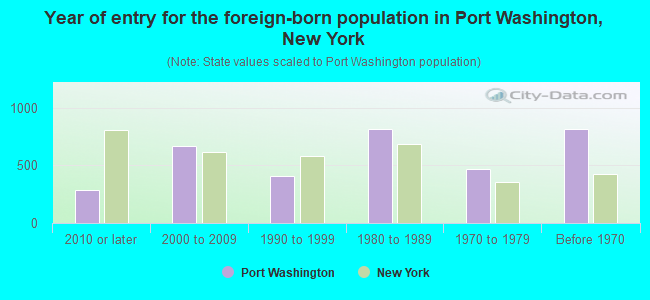 Year of entry for the foreign-born population in Port Washington, New York