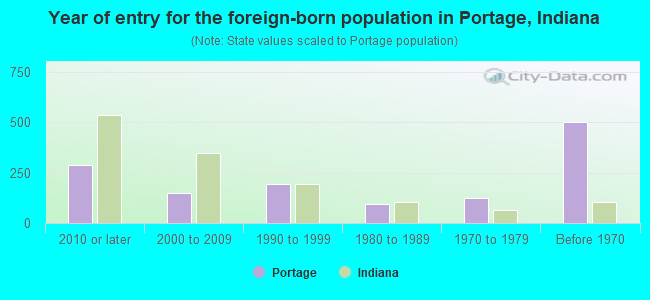 Year of entry for the foreign-born population in Portage, Indiana
