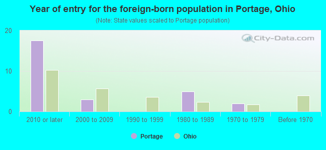 Year of entry for the foreign-born population in Portage, Ohio