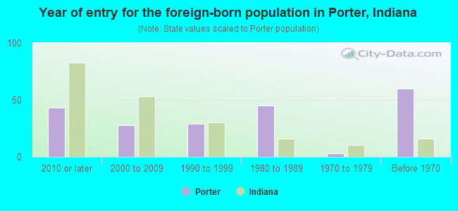 Year of entry for the foreign-born population in Porter, Indiana
