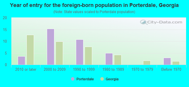 Year of entry for the foreign-born population in Porterdale, Georgia