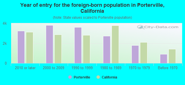 Year of entry for the foreign-born population in Porterville, California