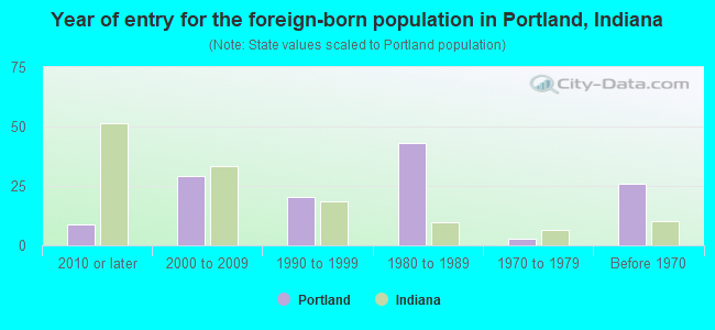 Year of entry for the foreign-born population in Portland, Indiana