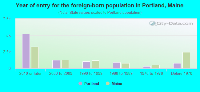 Year of entry for the foreign-born population in Portland, Maine