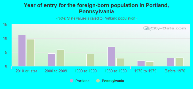 Year of entry for the foreign-born population in Portland, Pennsylvania