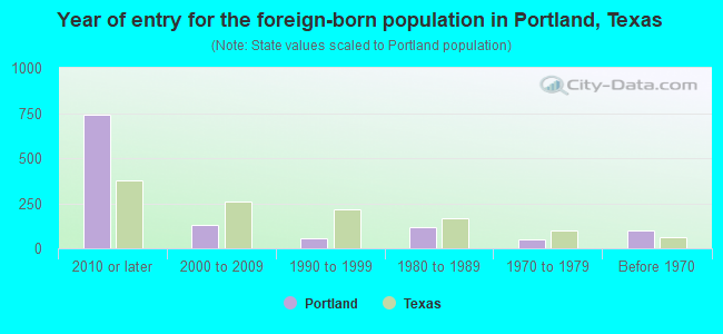 Year of entry for the foreign-born population in Portland, Texas