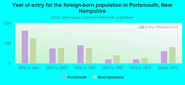 Year of entry for the foreign-born population in Portsmouth, New Hampshire